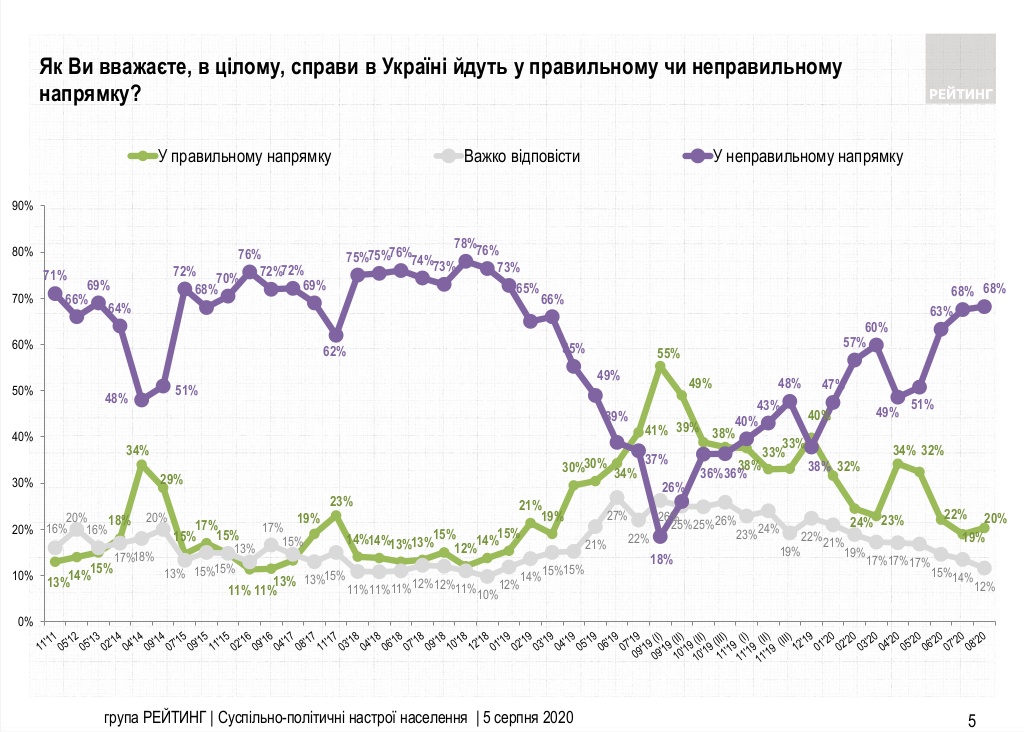 соцгруппа Рейтинг